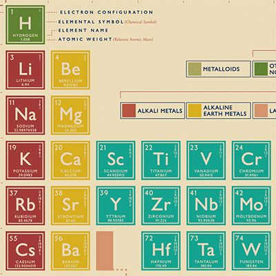 periodic table